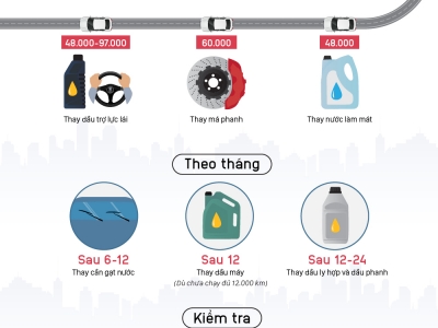 Các mốc bảo dưỡng người dùng ô tô cần nhớ Các mốc bảo dưỡng người dùng ô tô cần nhớ