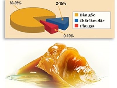 Chức năng của mỡ bôi trơn