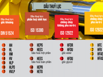 Dầu thủy lực là gì? Phân loại dầu thủy lực?