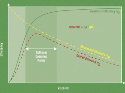 Hướng dẫn lựa chọn độ nhớt dầu thuỷ lực